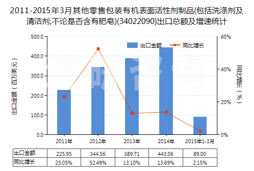 2011-2015年3月其他零售包裝有機(jī)表面活性劑制品(包括洗滌劑及清潔劑,不論是否含有肥皂)(34022090)出口總額及增速統(tǒng)計(jì)